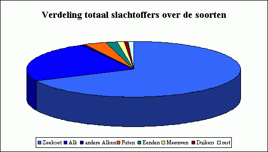 Verdeling totaal slachtoffers over de soorten