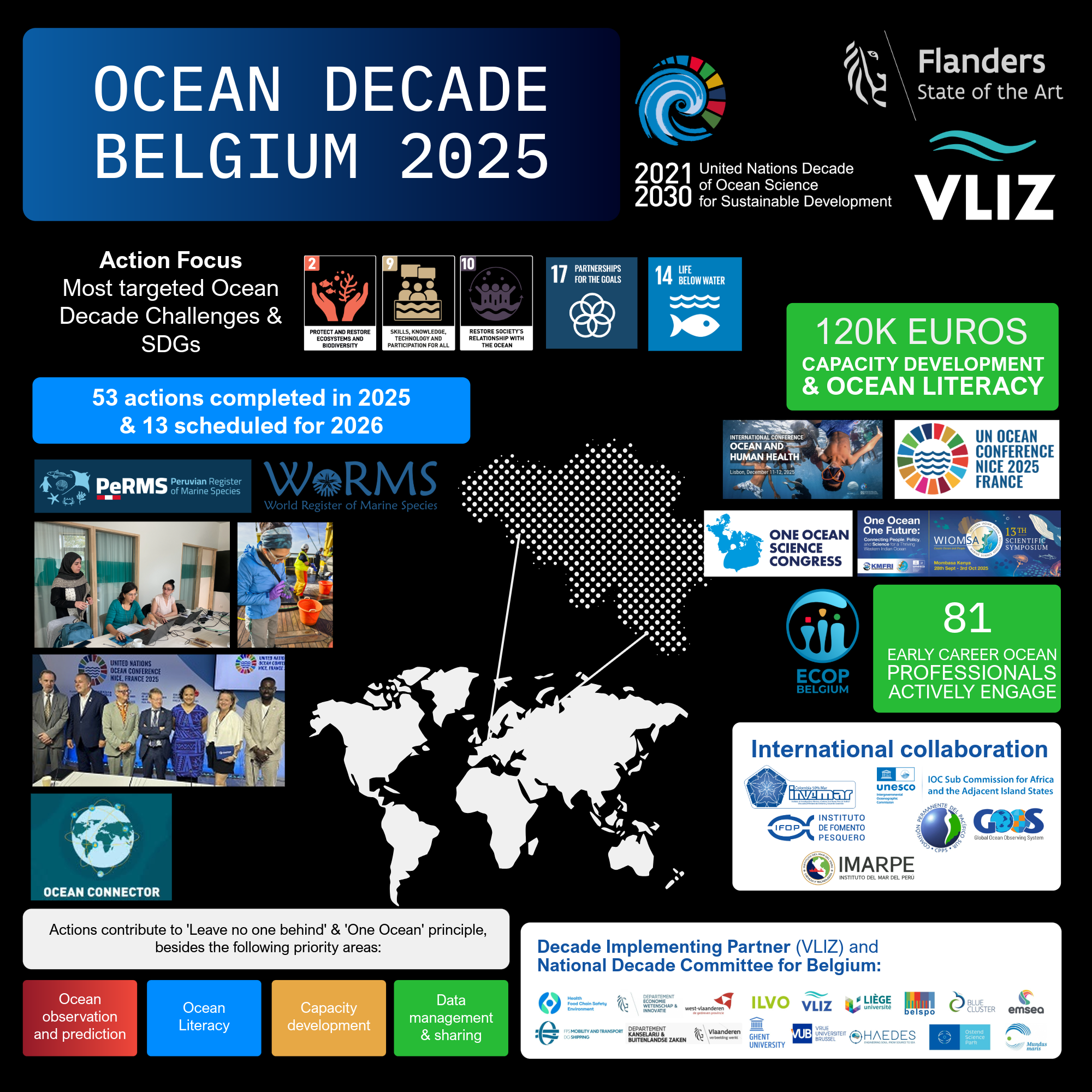 ocean decade belgium snapshot 2025