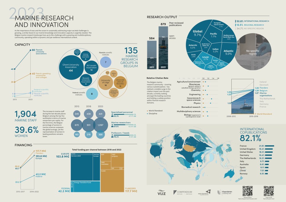 Het landschap van mariene onderzoeksgroepen in Belgium anno 2023