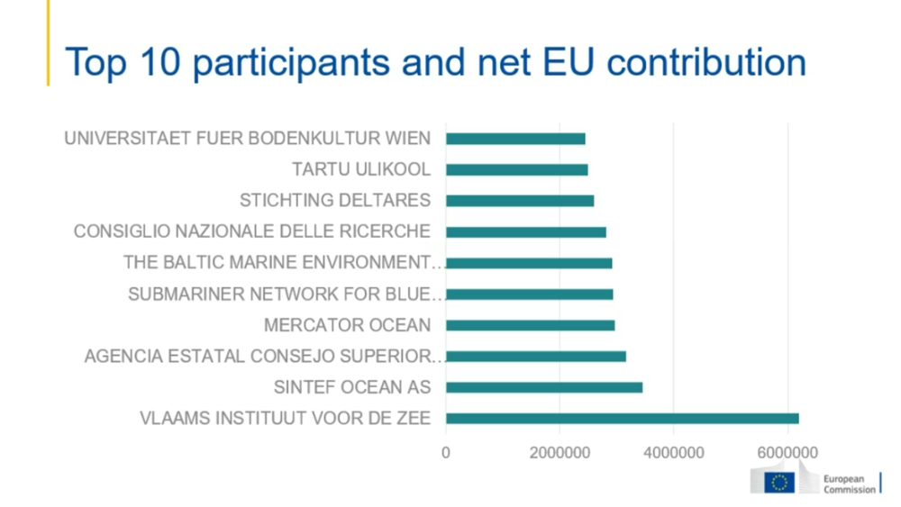 De top-10 van de meest succesvolle deelnemers en hun netto financiering (in euro) van de Mission Ocean binnen het kaderprogramma HorizonEurope.