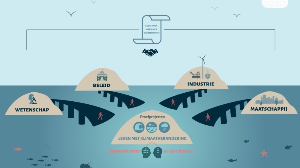 Ga nu aan de slag om onze Noordzee een duurzame toekomst te garanderen in 2050