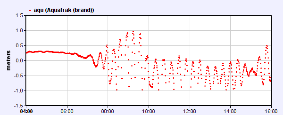 Zeespiegelniveau gemeten aan het Port Vila station op 15 januari 2022. De korte op elkaar volgende golven startend rond 8 uur, duiden aan dat een tsunami gepasseerd is. 