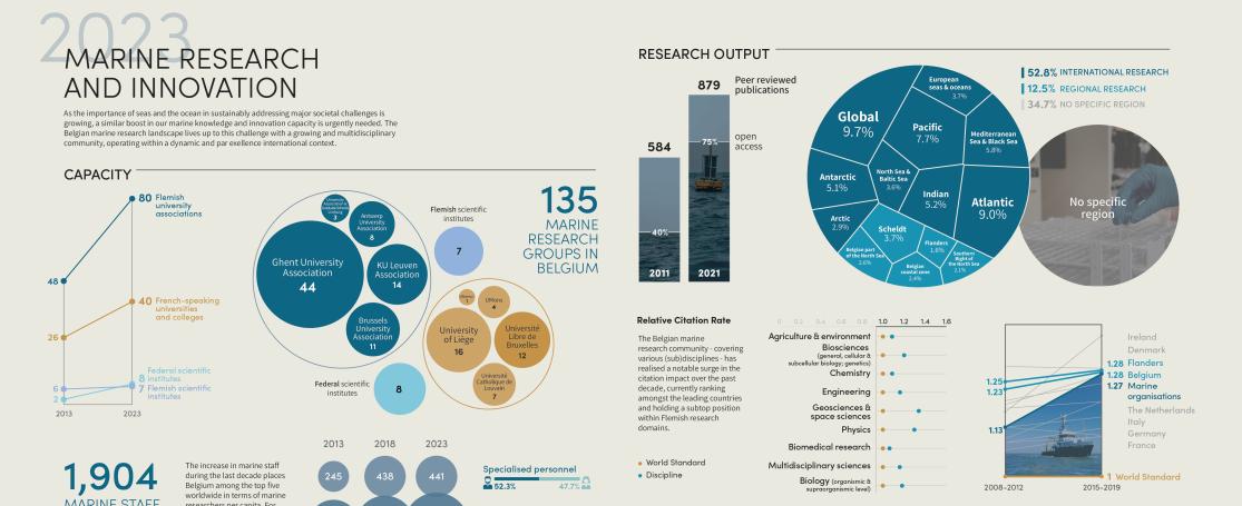 Infografiek Indicatorrapport 2023