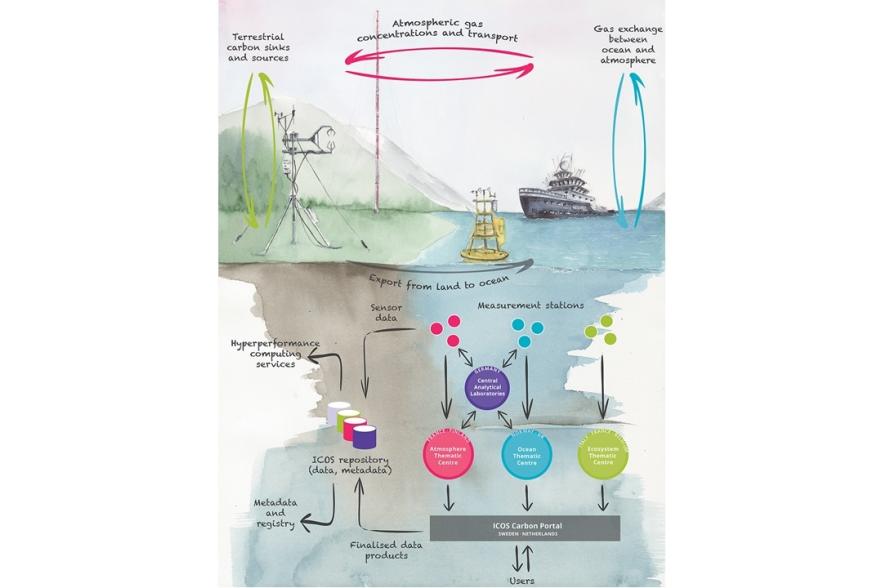 schematische weergave ICOS infrastructuur