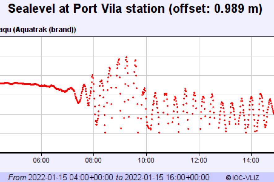Zeespiegelniveau gemeten aan het Port Vila station op 15 januari 2022. De korte op elkaar volgende golven startend rond 8 uur, duiden aan dat een tsunami gepasseerd is. 