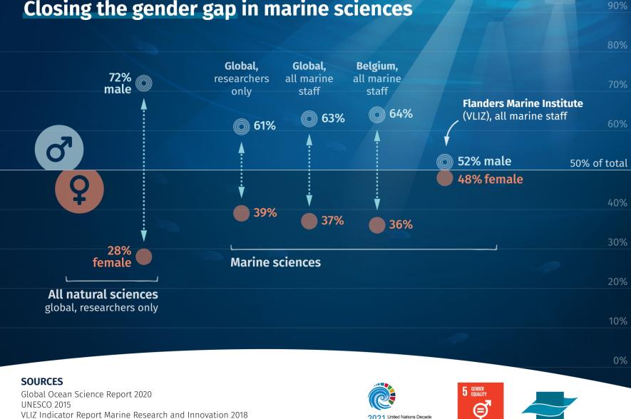 Closing the gender gap in marine sciences