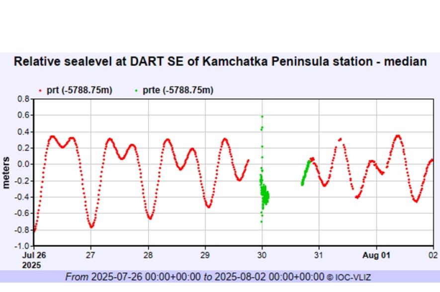 Meting van het zeeniveau ter hoogte van de Kamtchatka Peninsula in de week van 26 juli tot 2 augustus 2025.