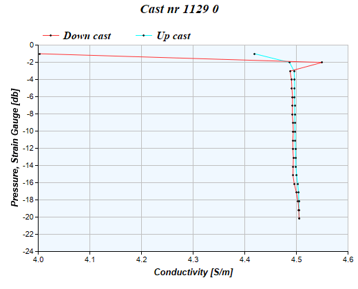 Cast graph