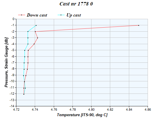 Cast graph