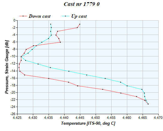 Cast graph