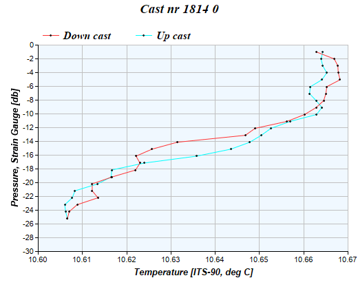 Cast graph
