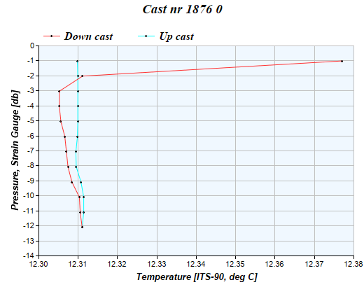 Cast graph