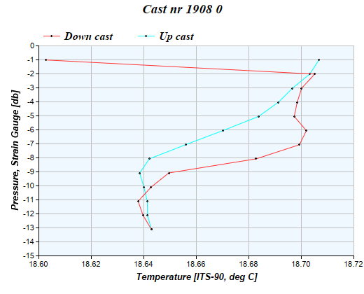 Cast graph