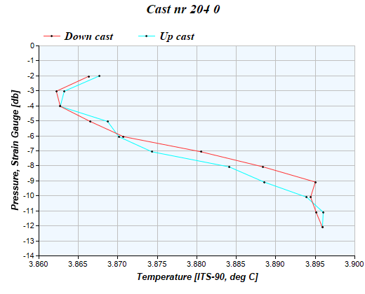 Cast graph