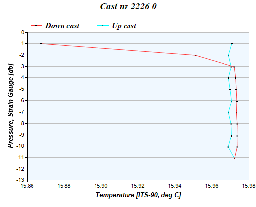 Cast graph