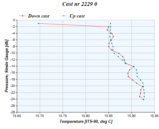 Cast graph