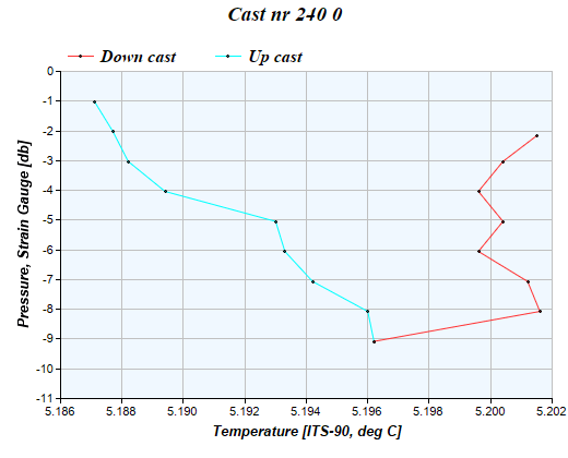 Cast graph