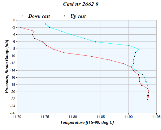 Cast graph