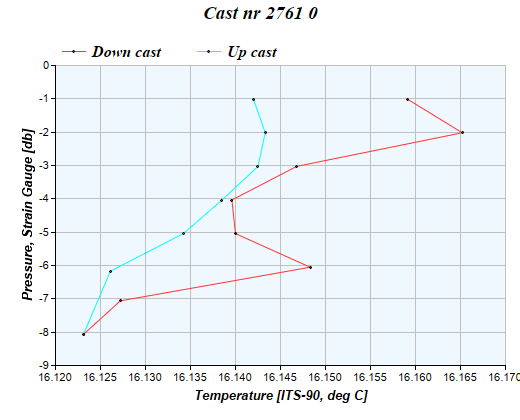 Cast graph