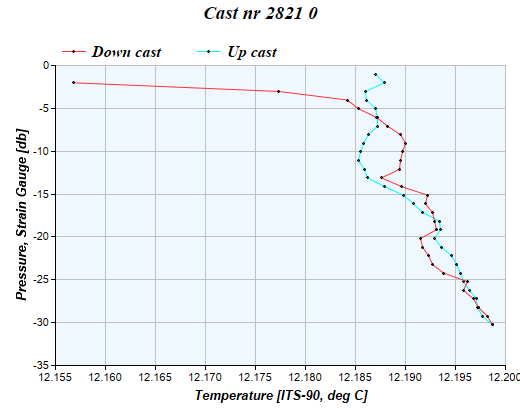 Cast graph