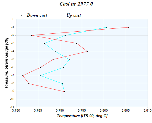 Cast graph