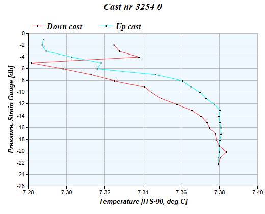Cast graph