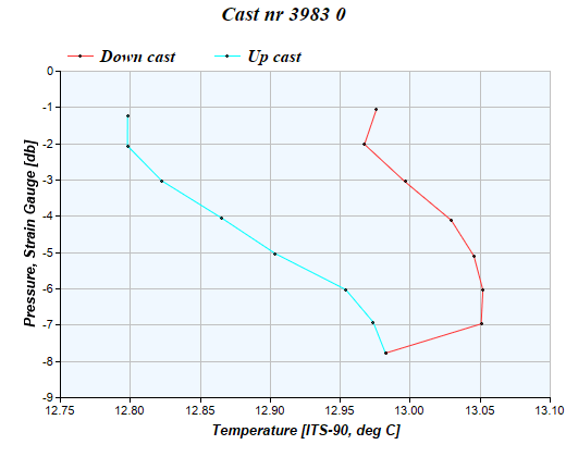 Cast graph