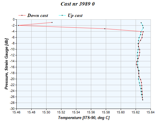 Cast graph