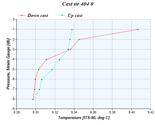 Cast graph