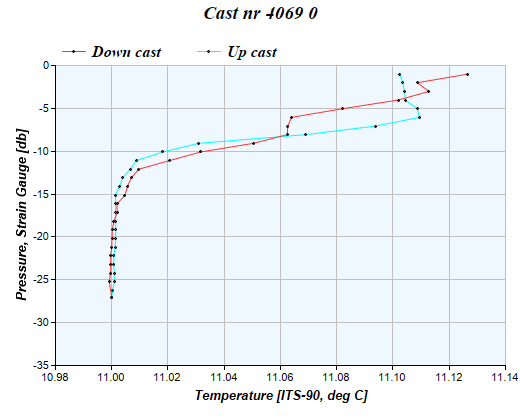 Cast graph