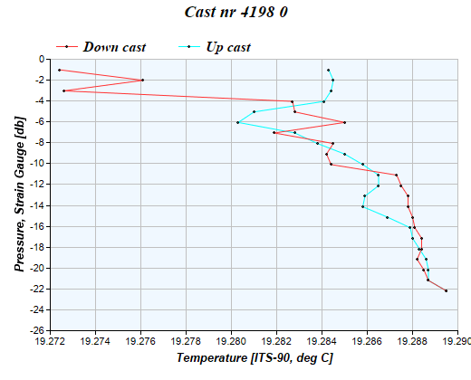 Cast graph