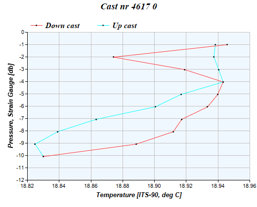 Cast graph