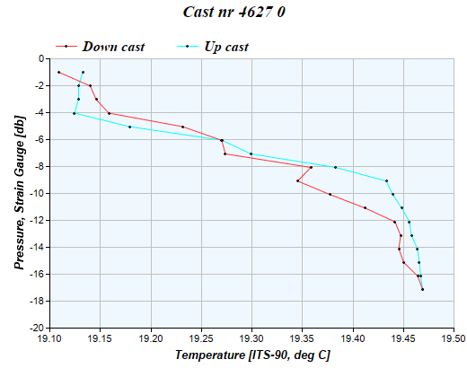 Cast graph