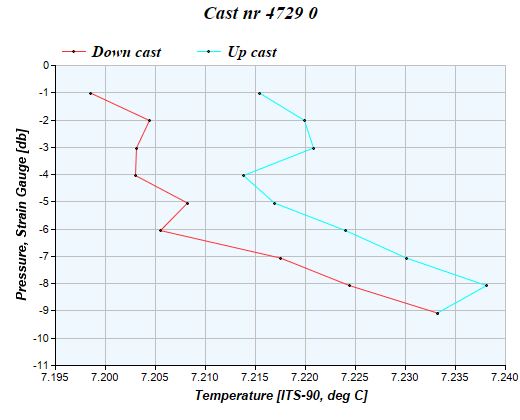 Cast graph