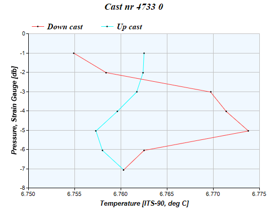 Cast graph