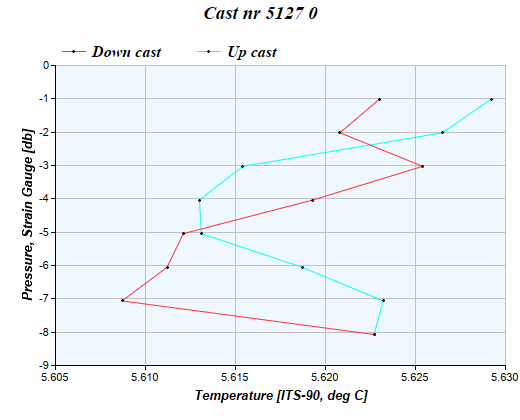 Cast graph