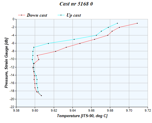 Cast graph