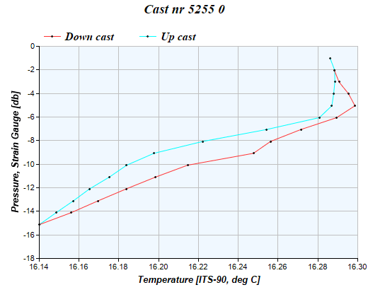 Cast graph