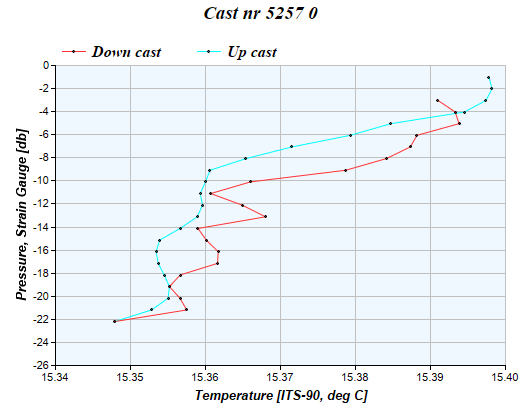 Cast graph