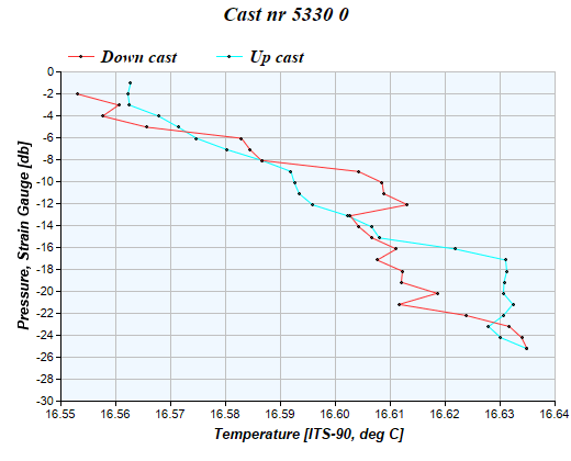 Cast graph