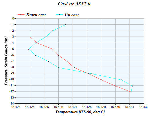 Cast graph