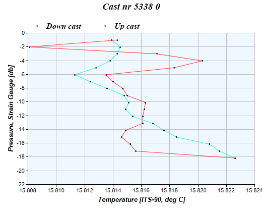 Cast graph