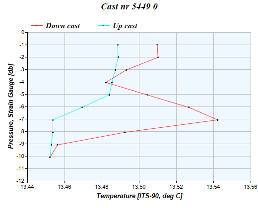 Cast graph