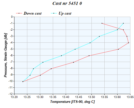 Cast graph