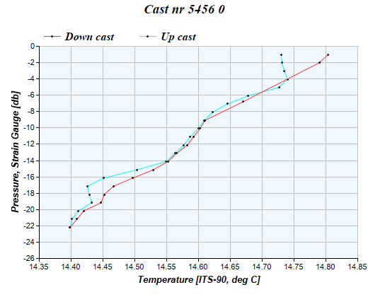 Cast graph