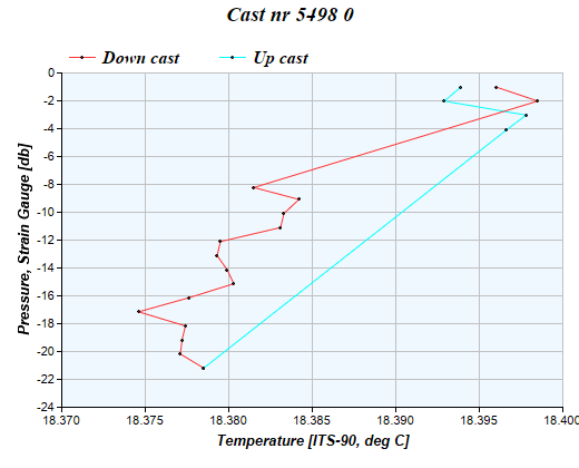 Cast graph