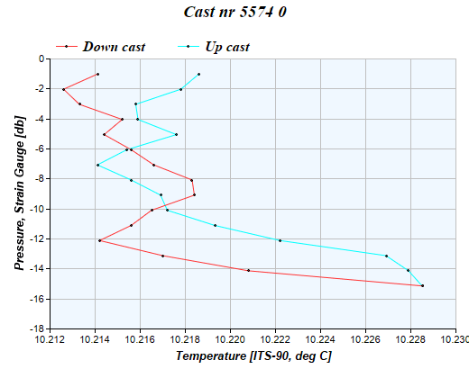 Cast graph