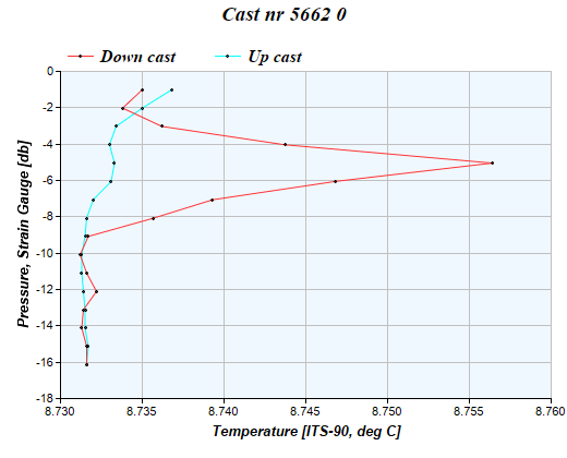 Cast graph