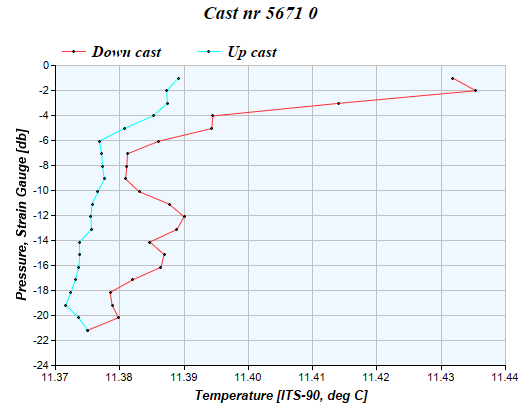 Cast graph