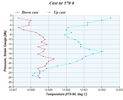 Cast graph